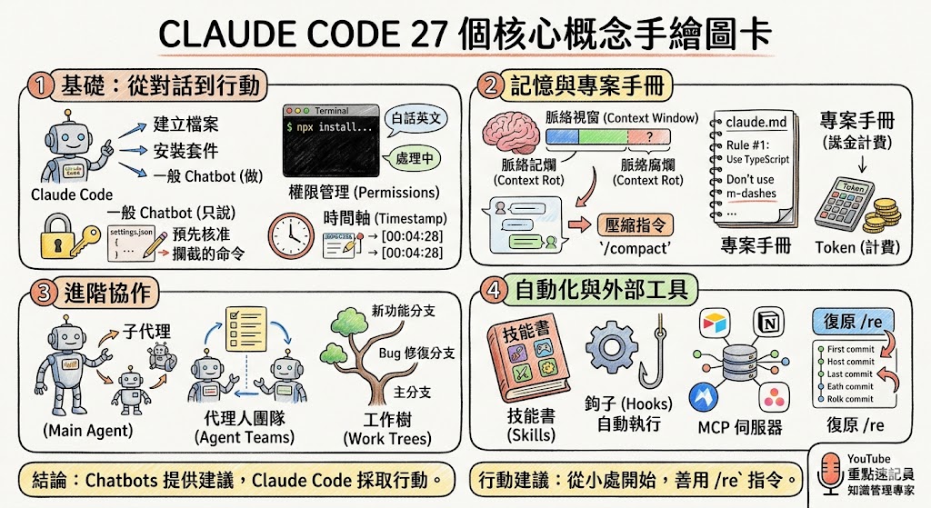 Claude Code 27個核心概念全解析 - 視覺筆記