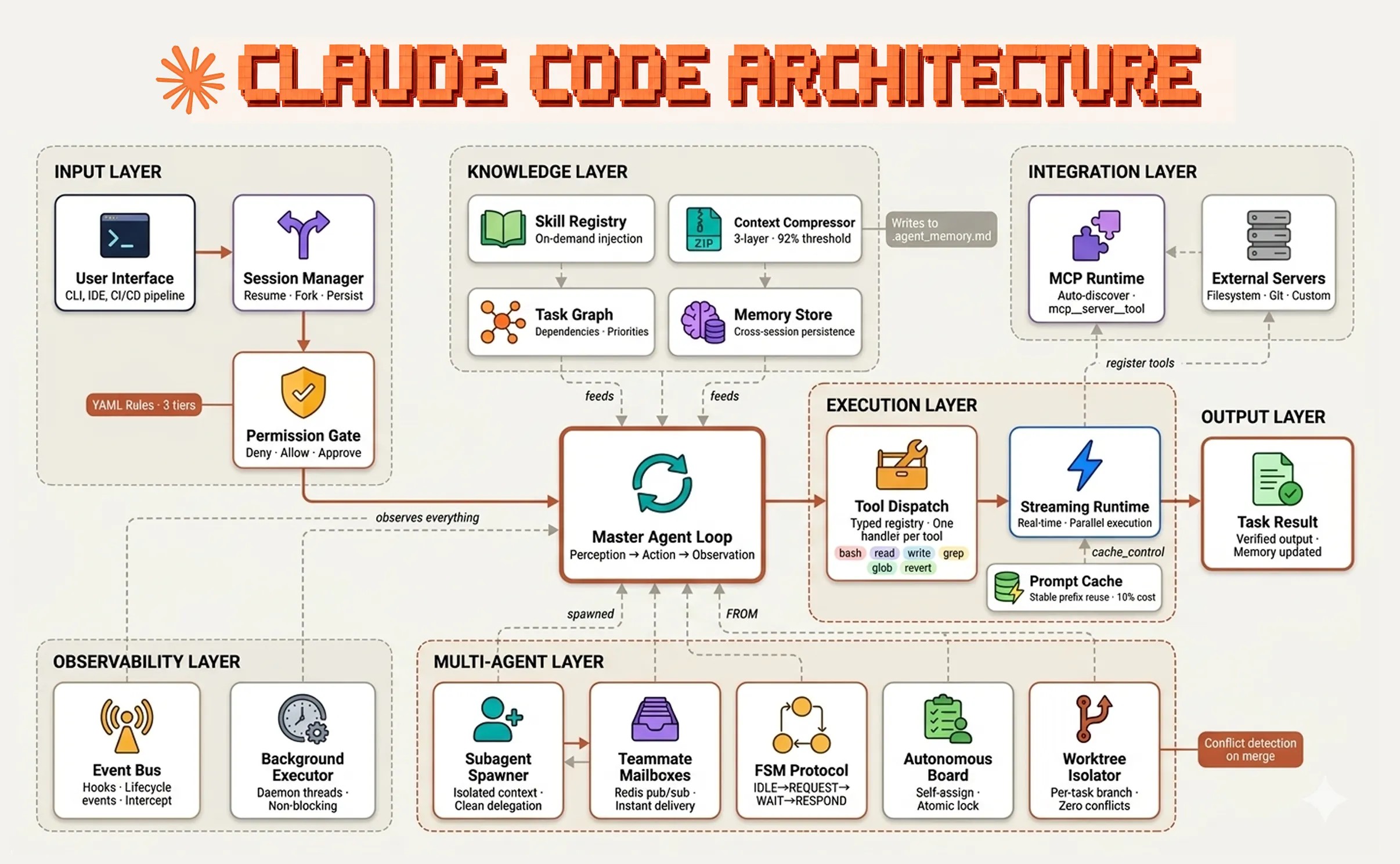Harness 工程：打造可部署的 Claude Code 代理系統 - 視覺筆記