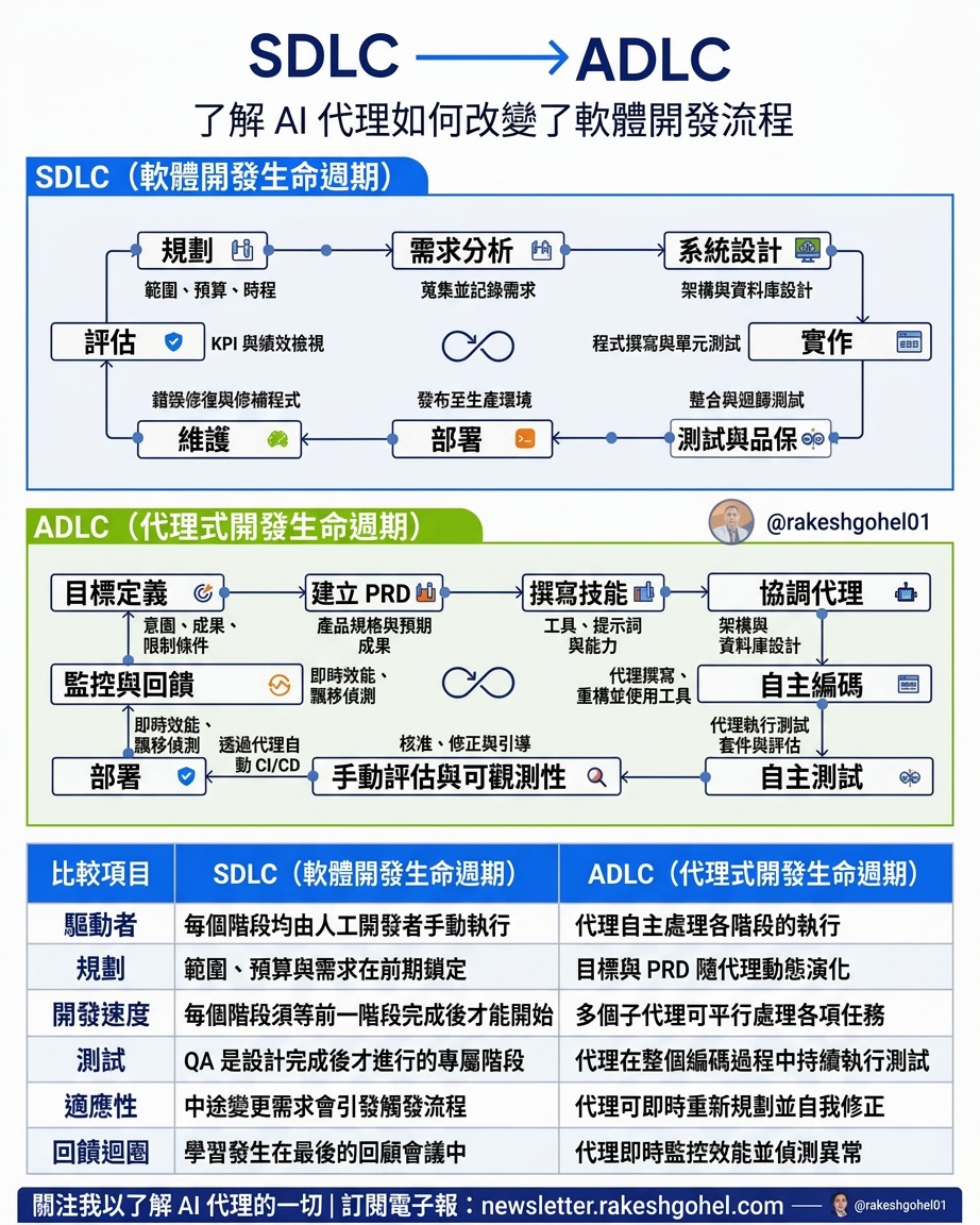 SDLC 到 ADLC：AI 代理如何重塑軟體開發生命週期 - 視覺筆記