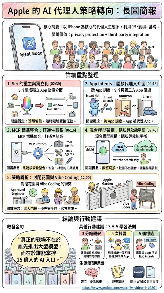 Apple AI代理生態系戰略解析